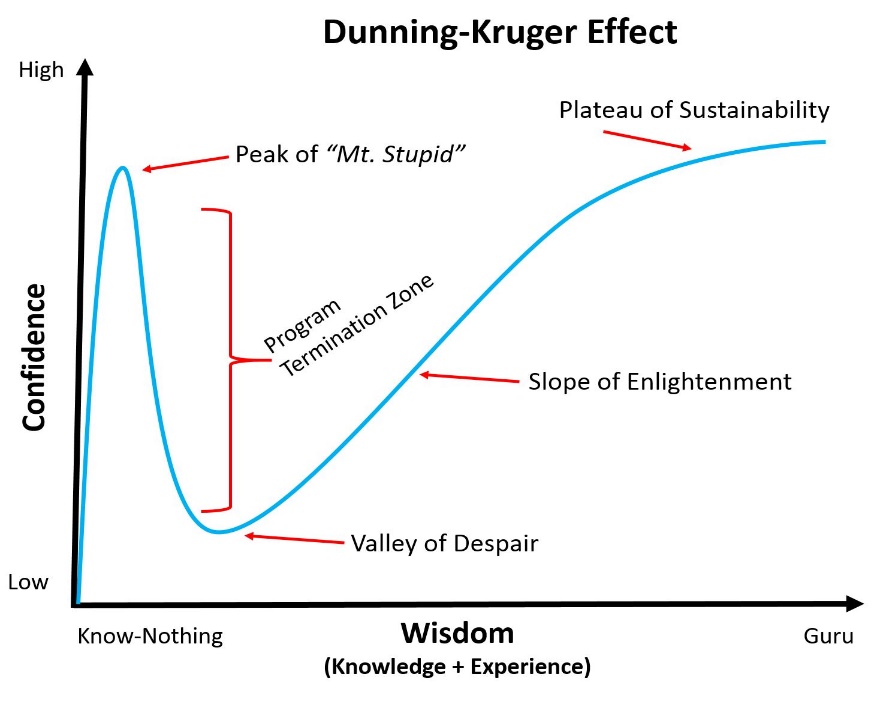 Chart illustrating the cognitive bias of illusory superiority known as the Dunning-Kruger effect
