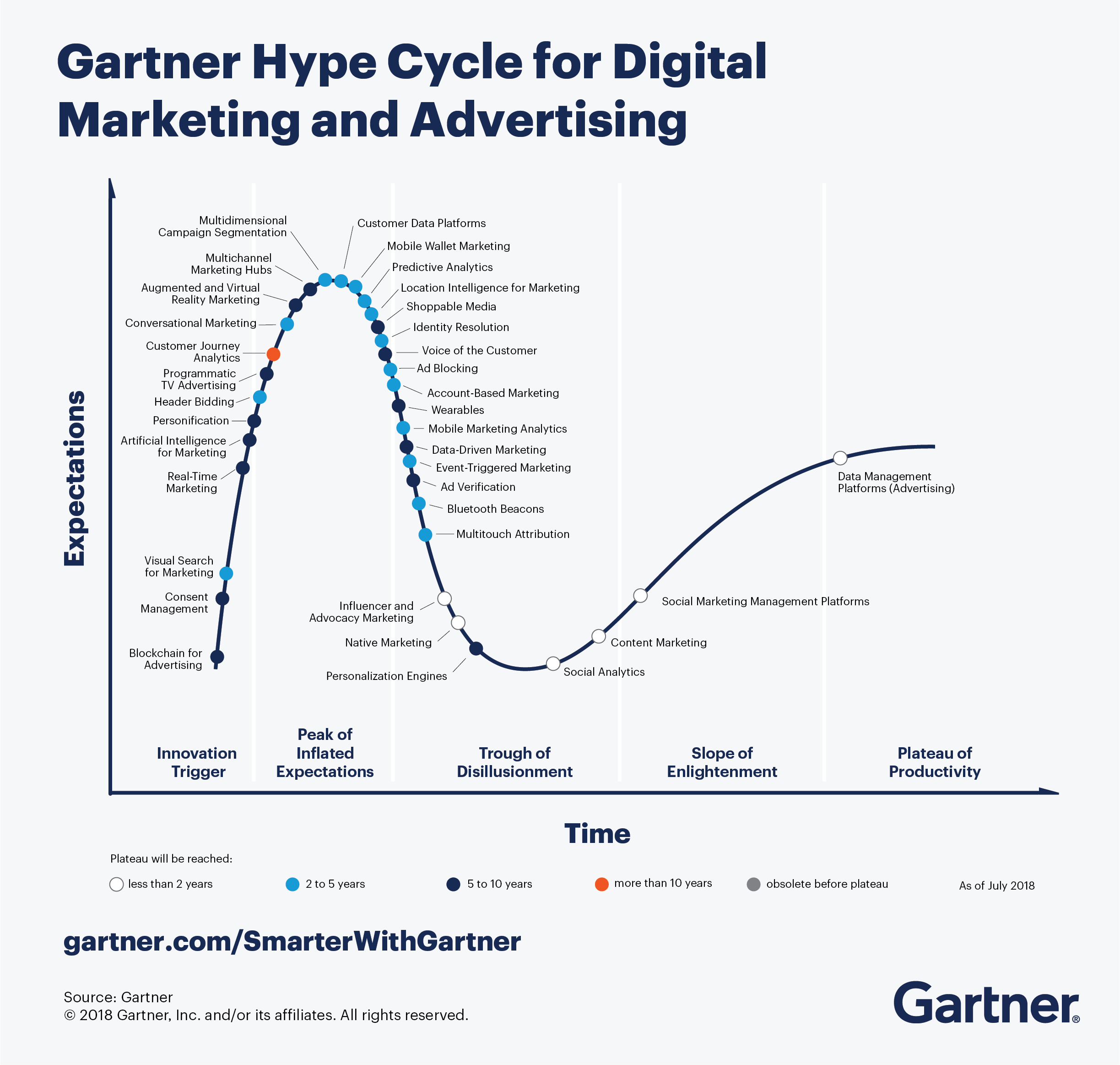 Gartner Hype Cycle for Digital Marketing and Advertising