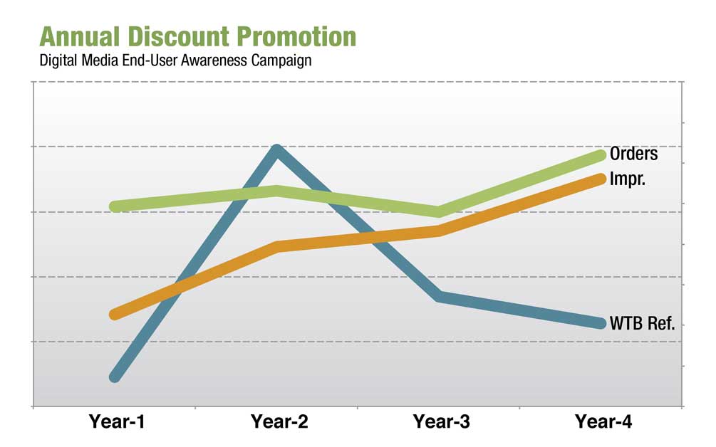 How to Measure Digital Media Effectiveness