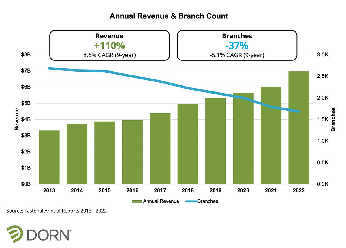 Bar Chart: Fastenal Trending 2013-2022