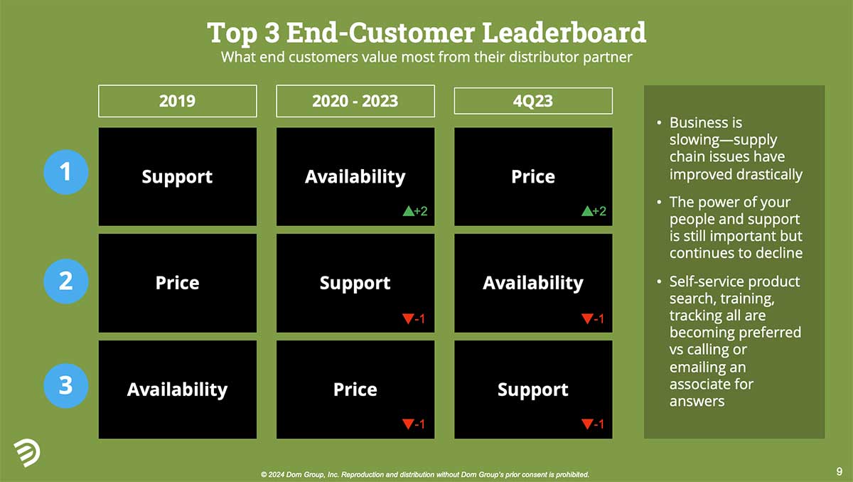 Top 3 End-Customer Leaderboard Chart